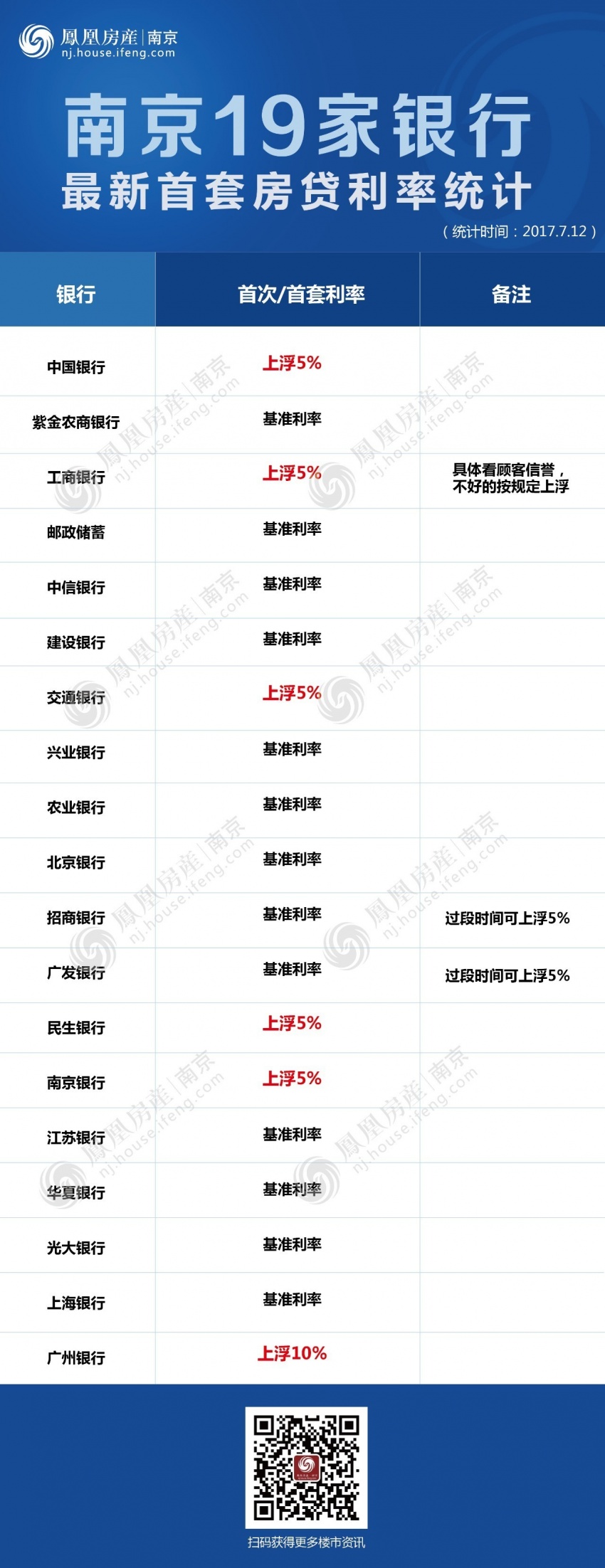 工商银行首套房贷款利率上浮5%
